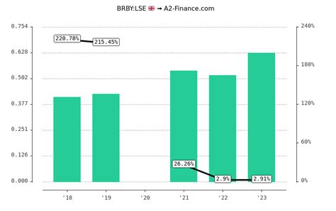 burberry dividend date|burberry dividend payment date.